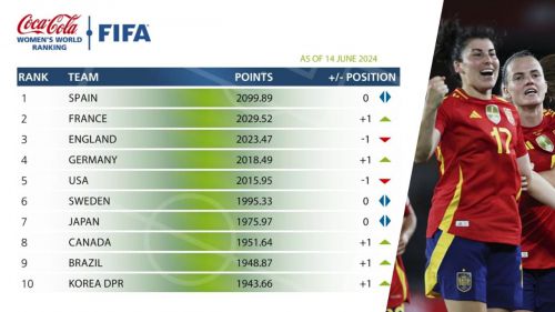 España lidera el Ranking FIFA y registra la mejor puntuación de su historia